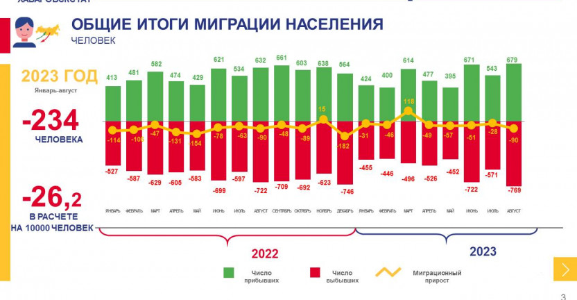 Общие итоги миграции населения Магаданской области за январь-август 2023 года